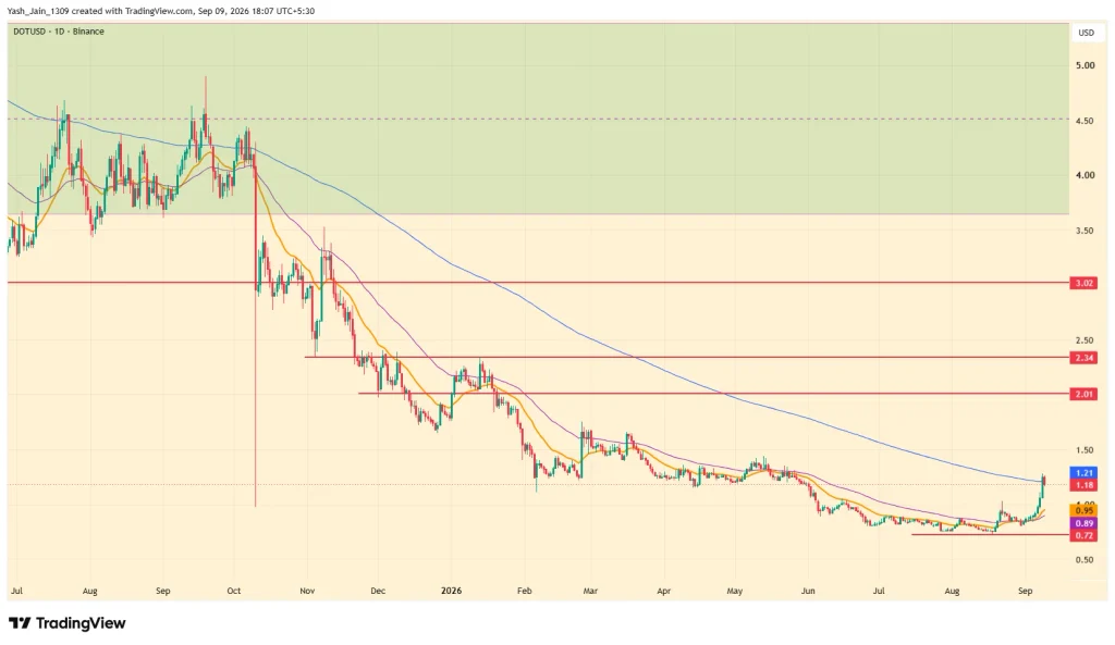 Polkadot Price Prediction September 2026