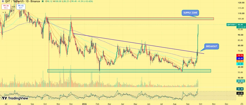 QNT price prediction