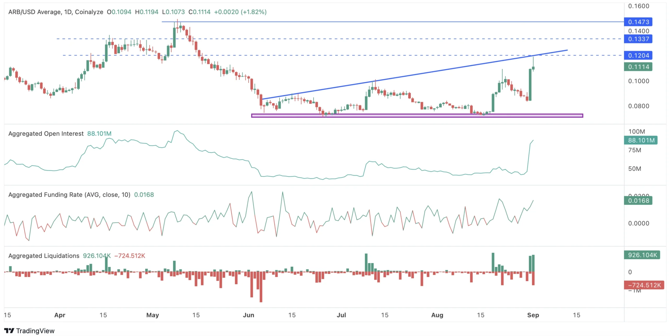 arb price