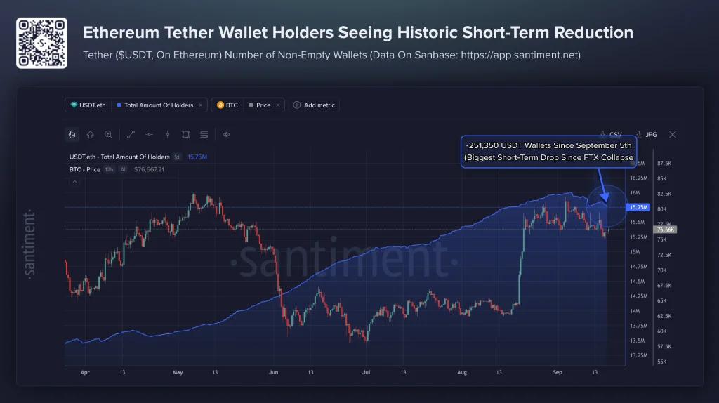 USDT Holders De-Risk as Ethereum Fees Hit Lows 