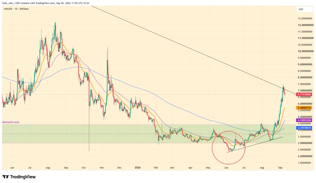 Uniswap Price Prediction September 2026