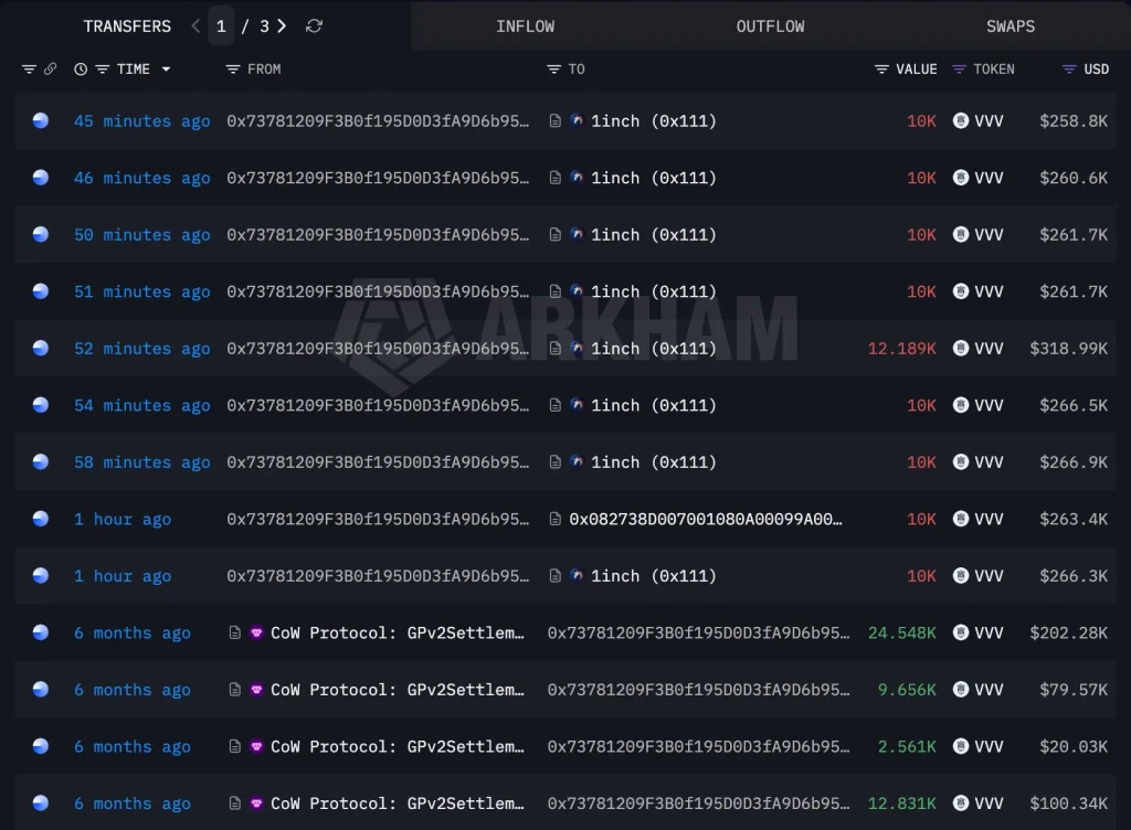 VVV Price Could Drop to $18 as Whale Profit Exceeds $14M