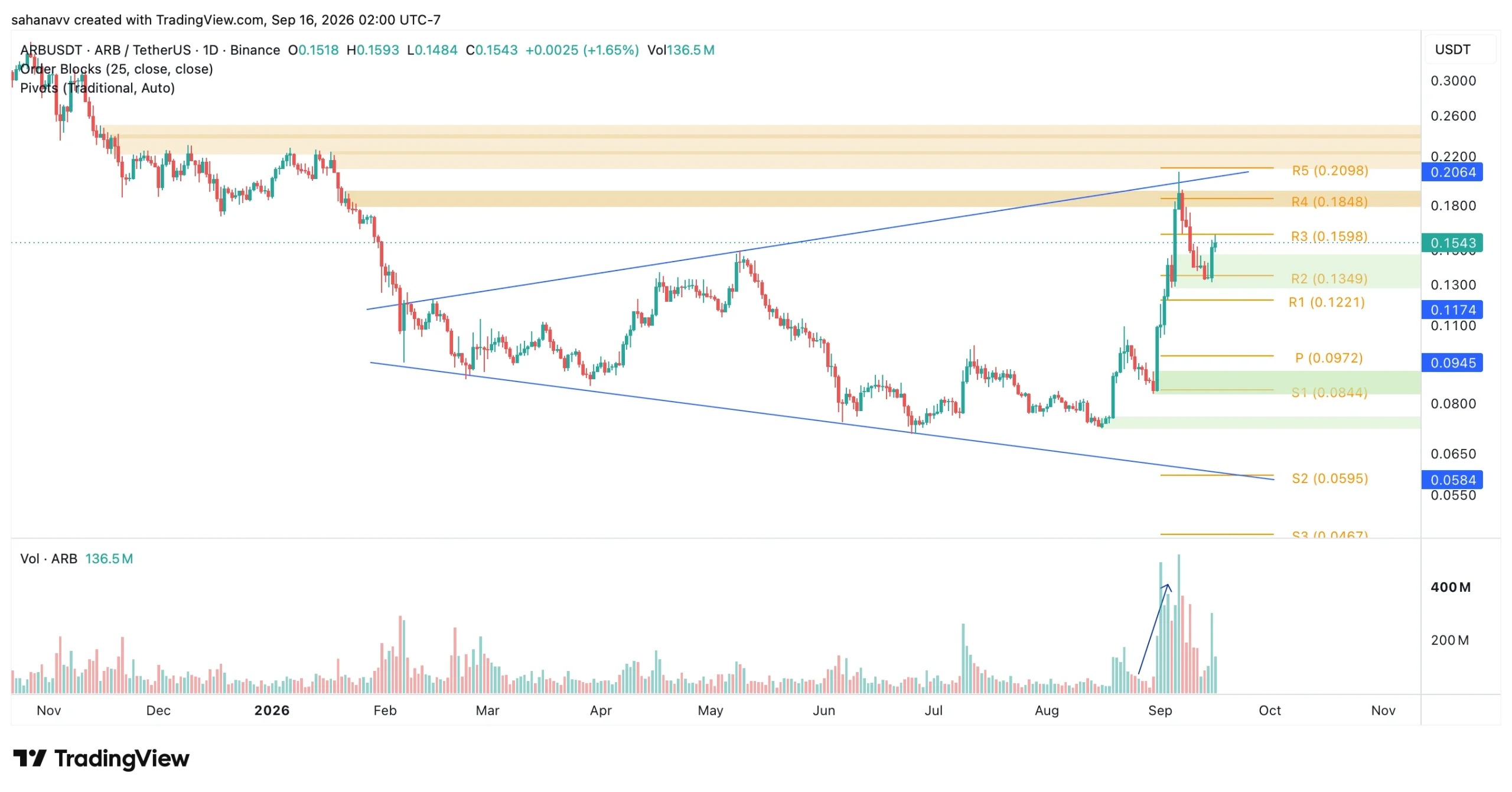 arb price