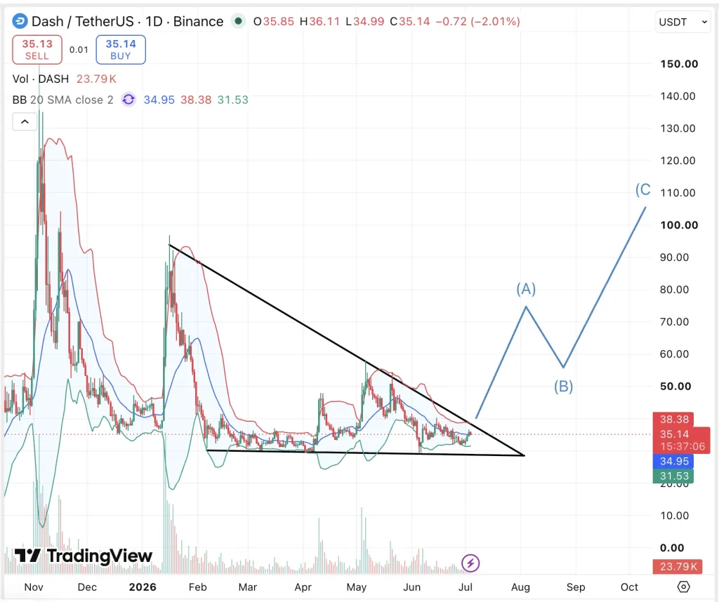 Dash Price chart