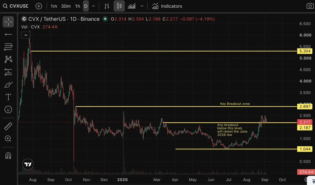 CFX pricechart