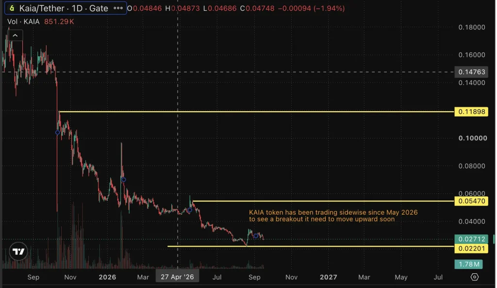 KAIA Price chart