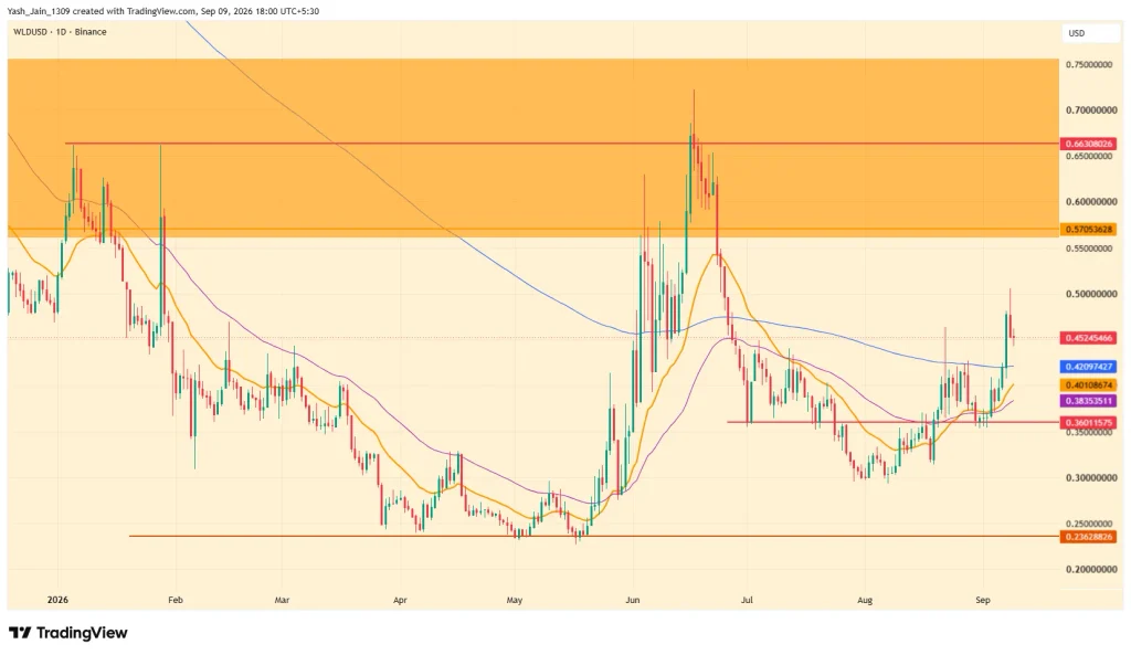 WLD Price Forecast September 2026