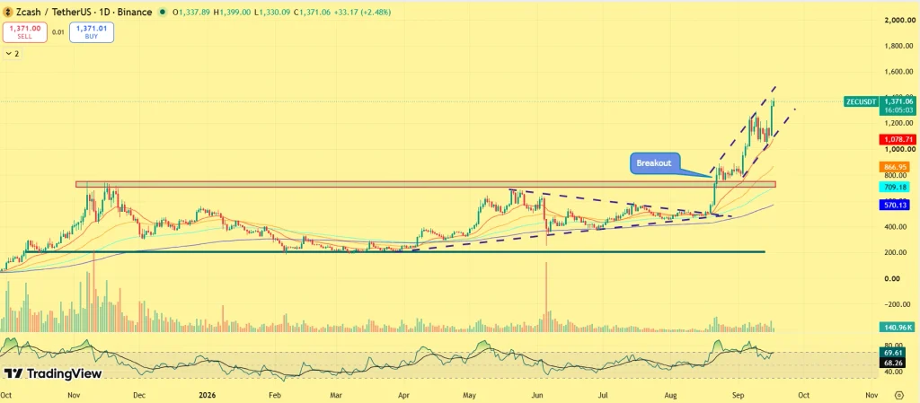 Zcash price
