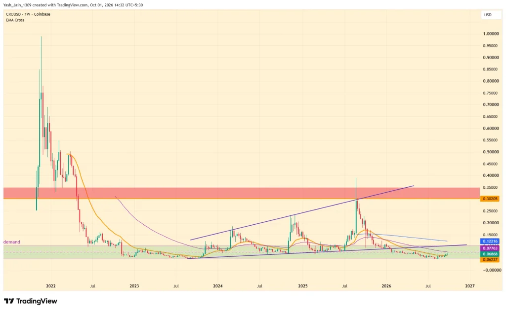 CRO Price Prediction for 2026
