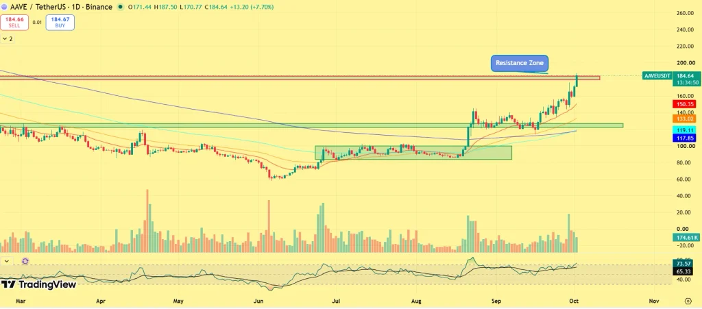 AAVE price prediction