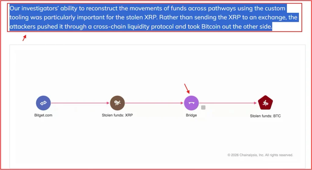 Bitget Hack: How AI Helped in Tracing $387 Million Across Chains