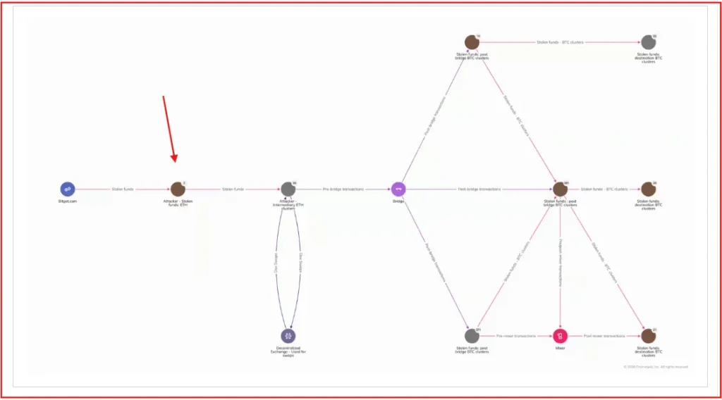 Bitget Hack: How AI Helped in Tracing $387 Million Across Chains