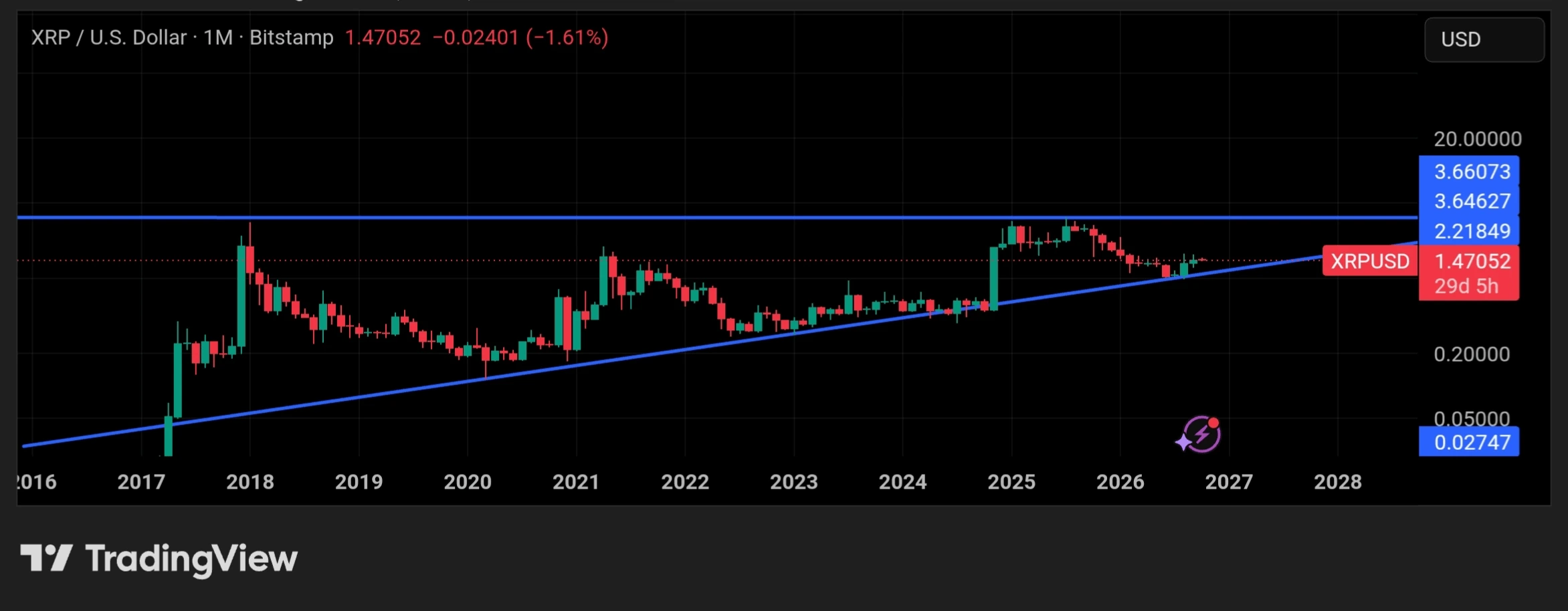 XRP bull cycle prediction