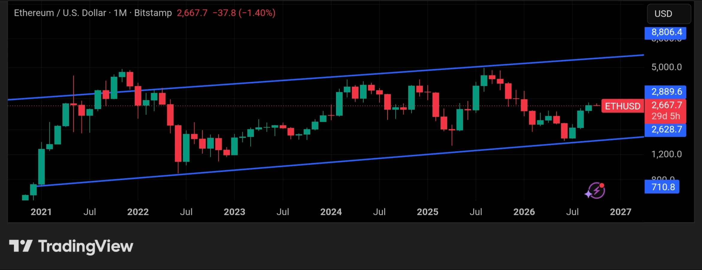 Ethereum bull cycle prediction