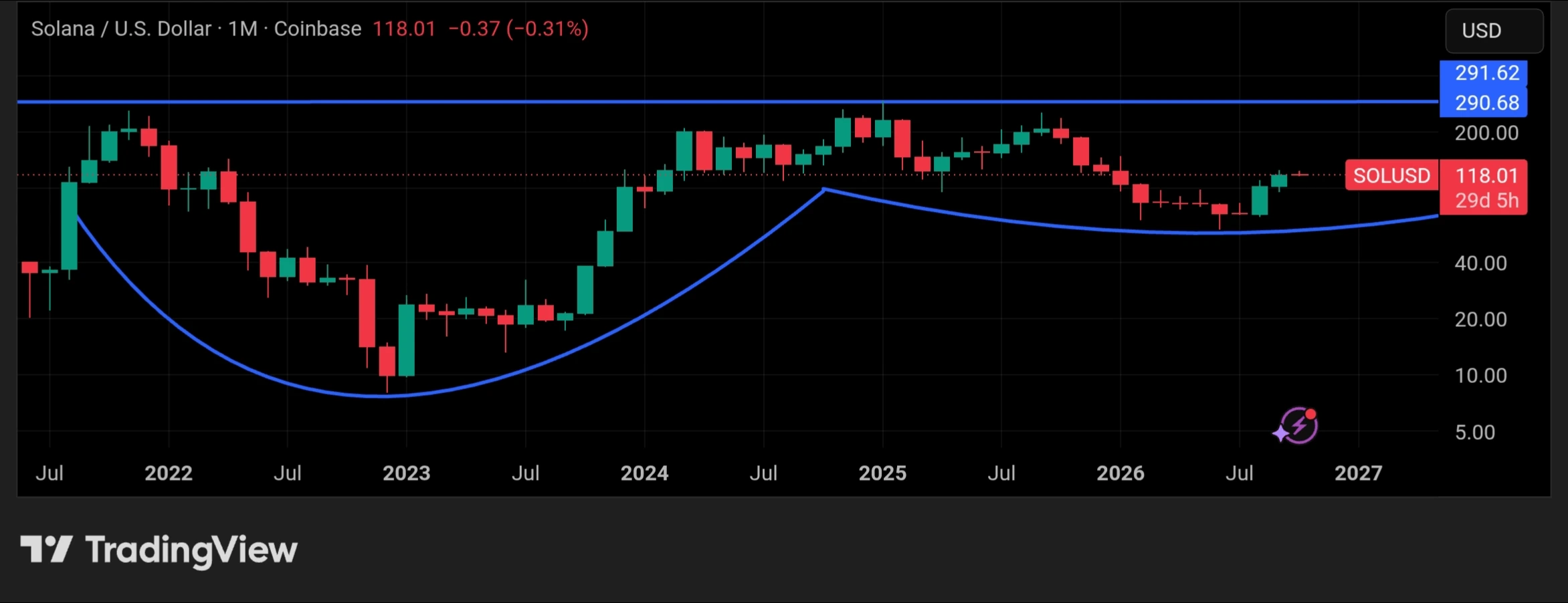 Solana bull cycle prediction