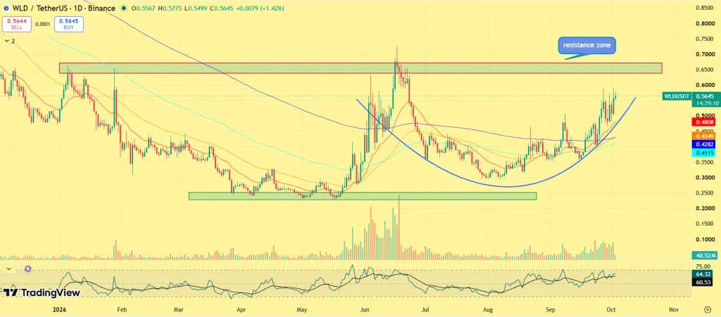 WLD price prediction