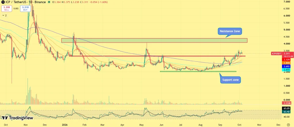 ICP price analysis