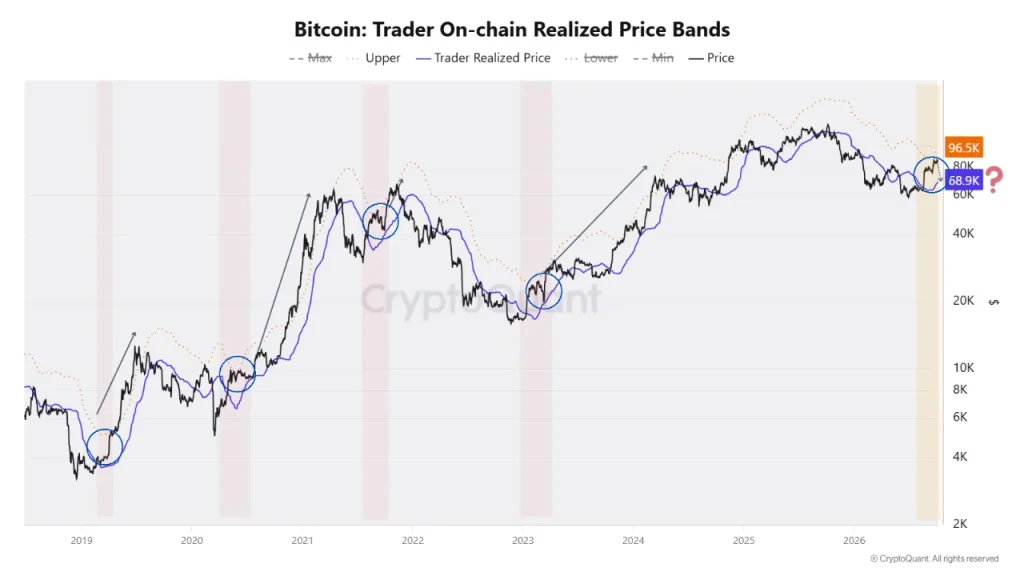 Bitcoin Price Faces $75K Risk as Trader Cost Basis Sets Key Test