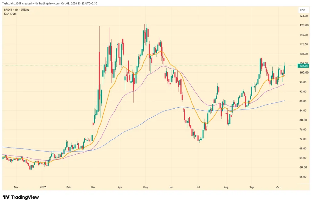 Bitcoin Price Faces Pressure From Rising Yields & Brent Crude