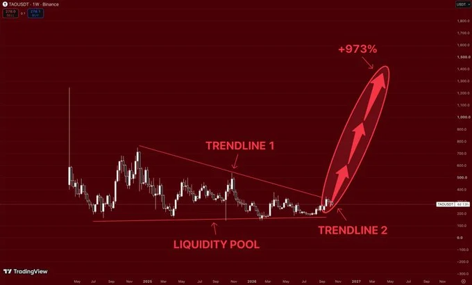 Bittensor TAO Outlook: Could TAO Rally Toward $1400? 