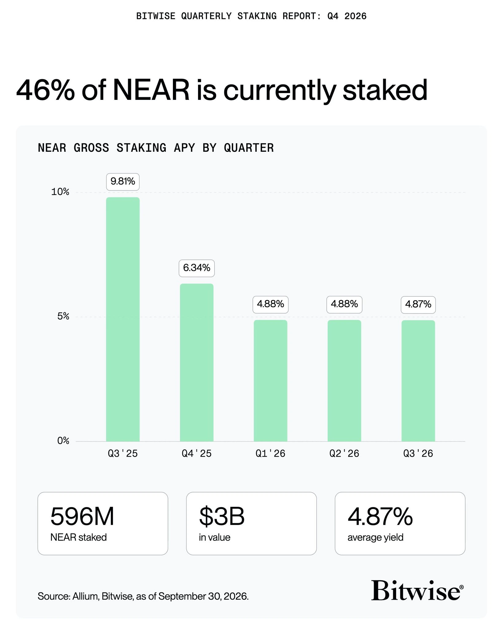 49% of all NEAR tokens staked