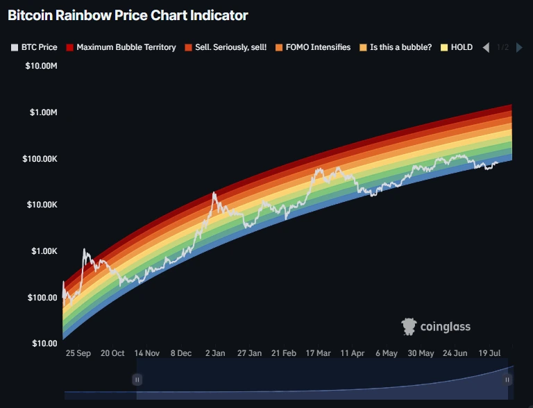 Bitcoin rainbow chart