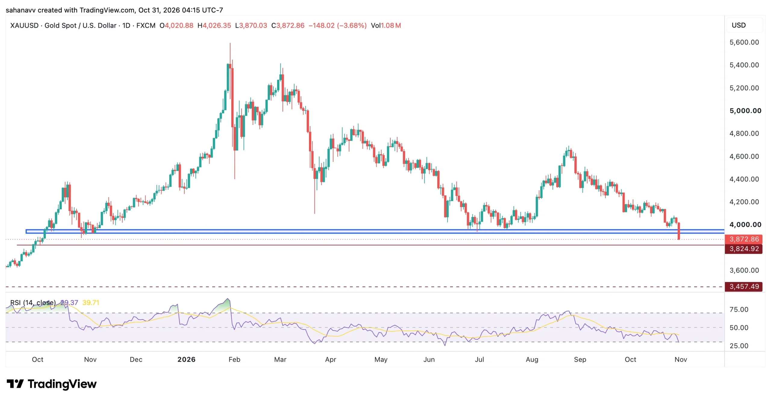 gold price