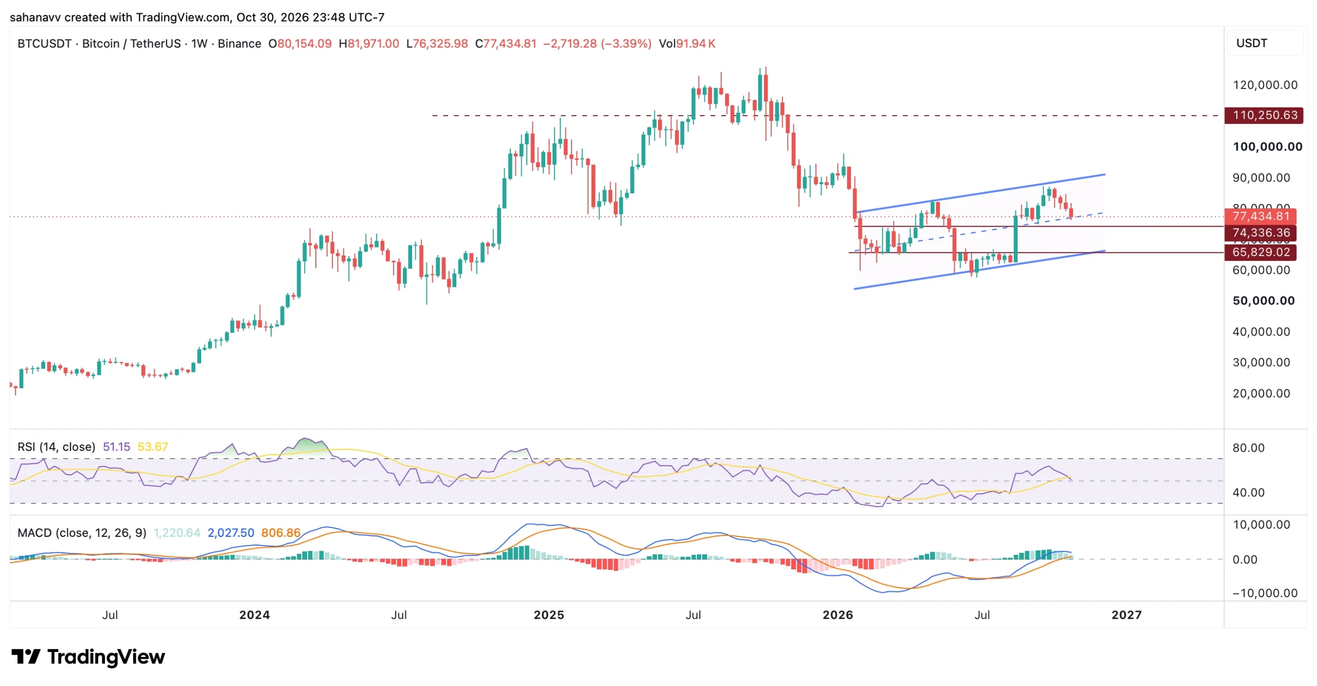 btc price