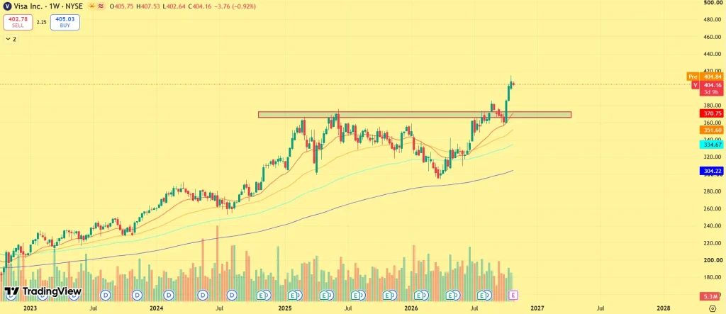 VISA stock price 