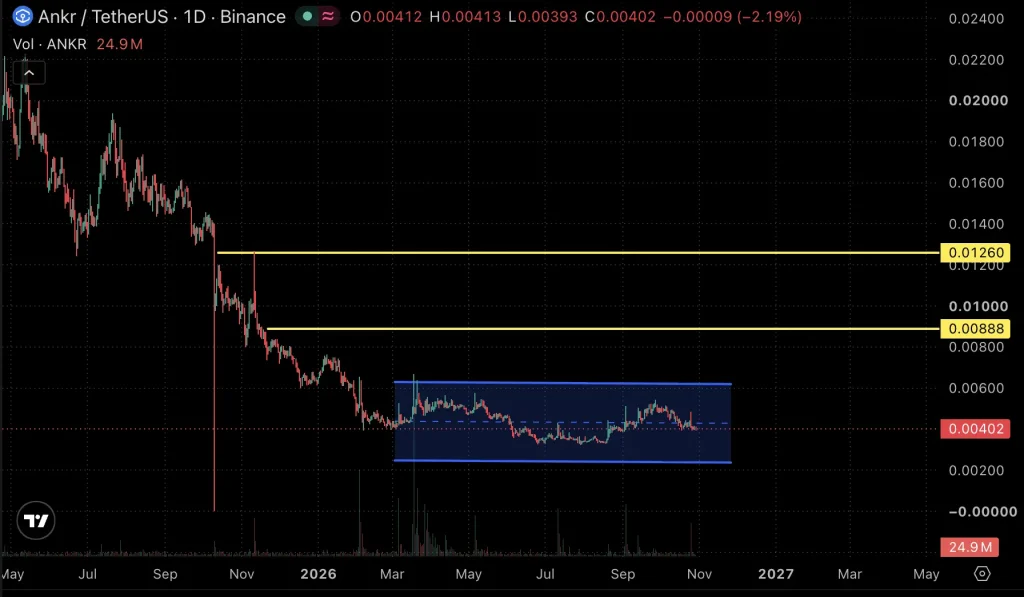 Ankr price chart