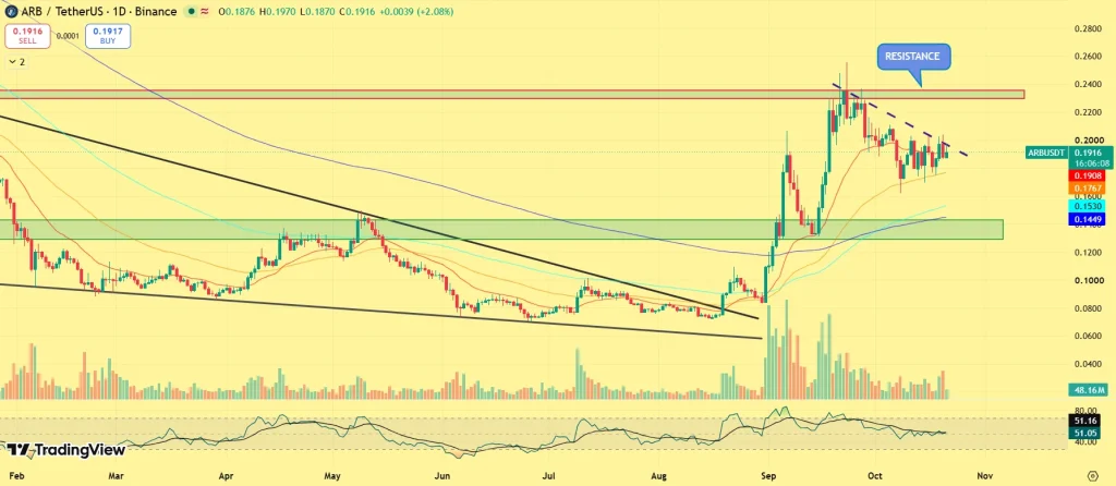 Arbitrum price analysis