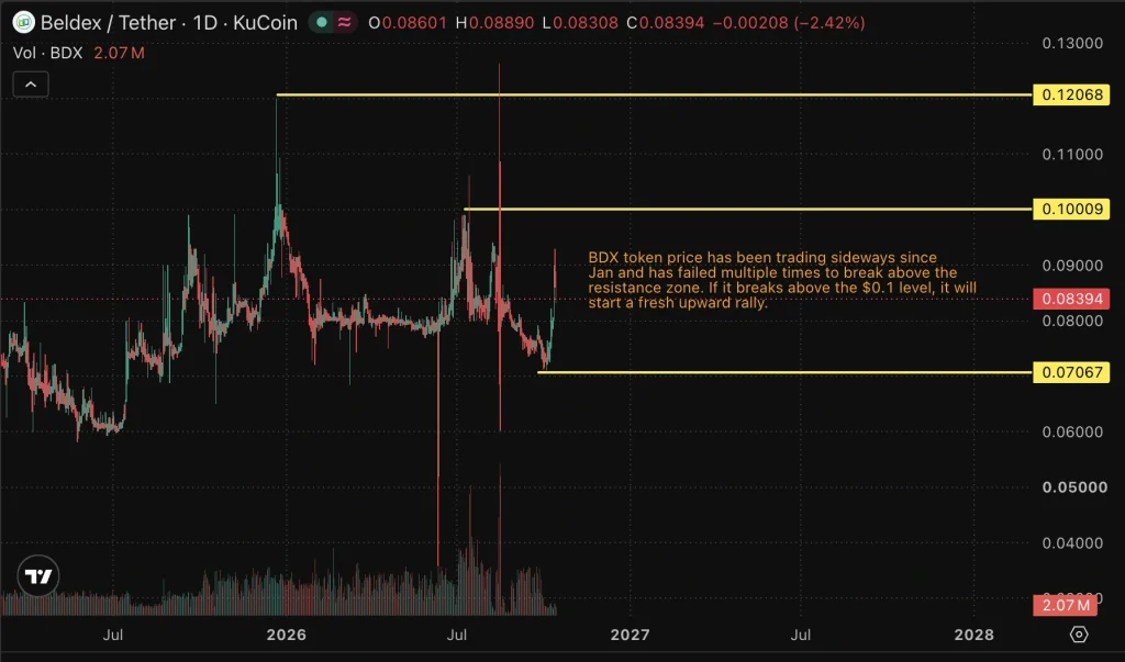 BDX price chart