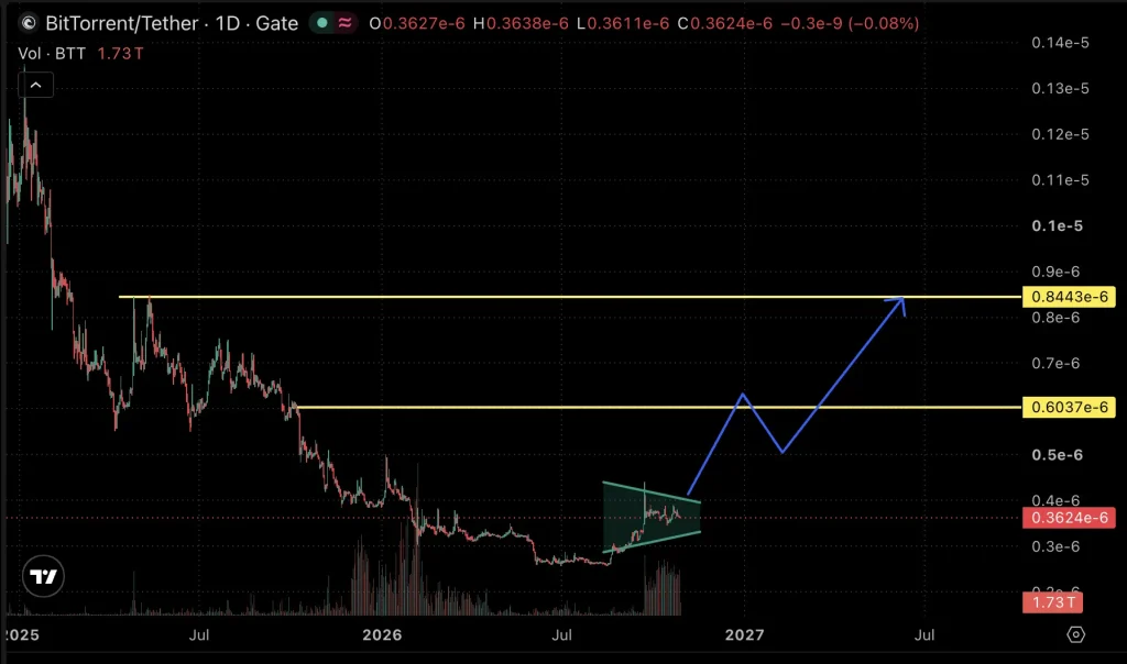 BTT price chart