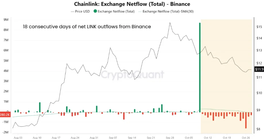LINK exchange balance