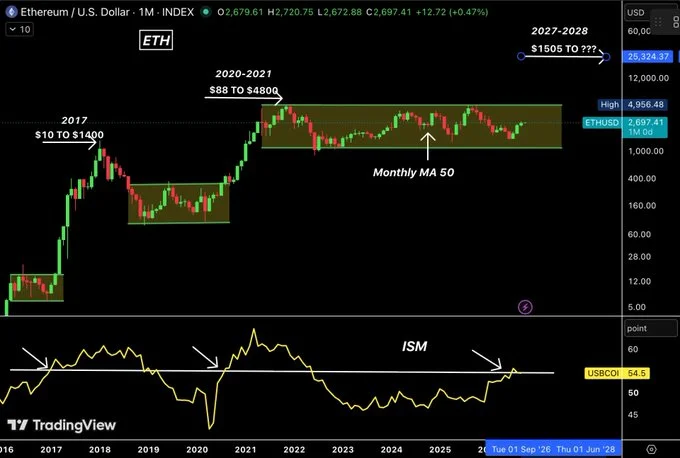 Can Ethereum Rally If US ISM Moves Toward 60? 