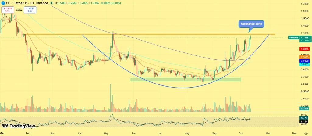 FIL price prediction