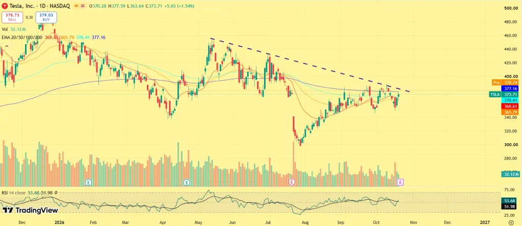 Tesla stock analysis