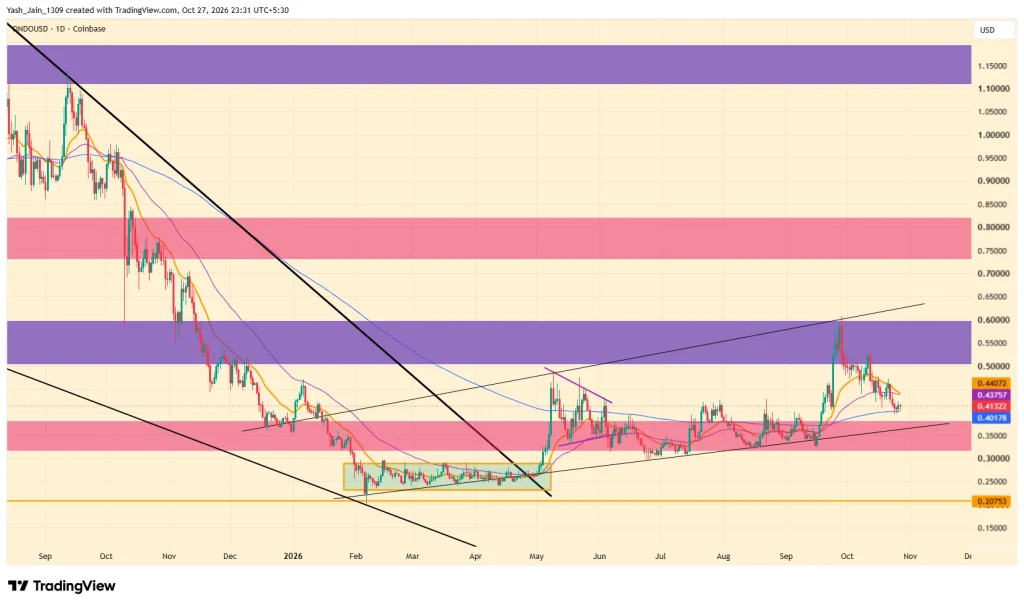 ONDO Price Prediction: Can Robinhood Chain Expansion Fuel a Rally?