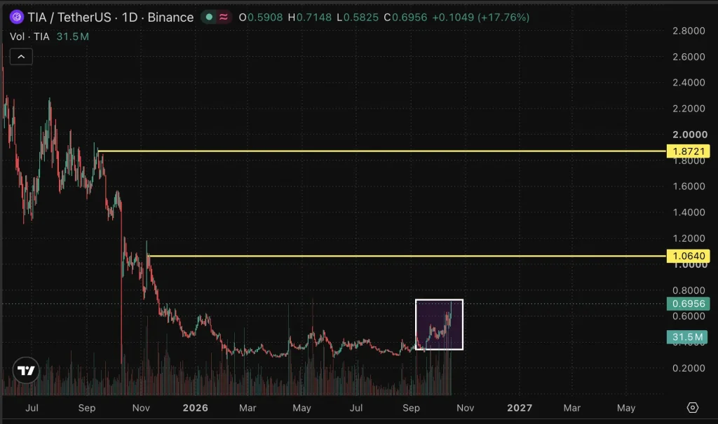TIA Price chart