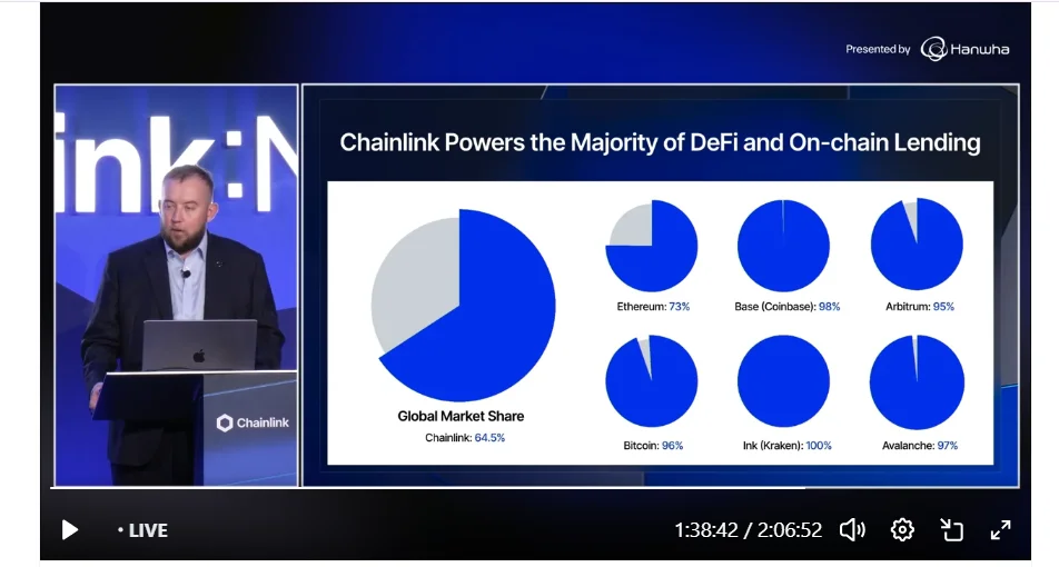 Chainlink's Reported 65% Market Share Matters