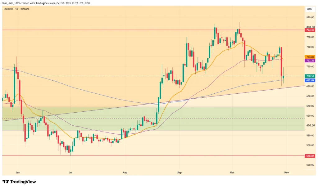Could BNB Fall Toward $650 or $600?
