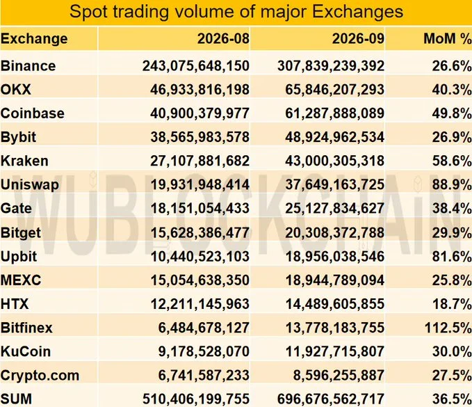 Crypto Exchange Spot Volume Jumps 36.5% to $696.7B in September 