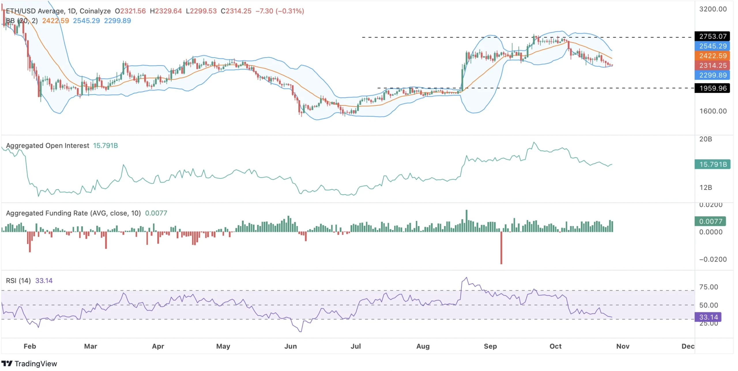 eth price