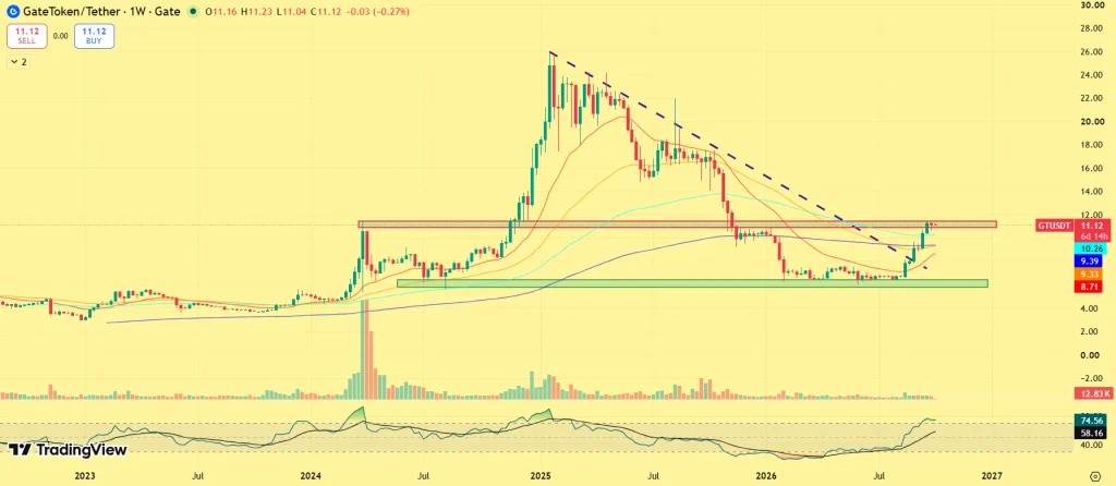 GateToken price analysis