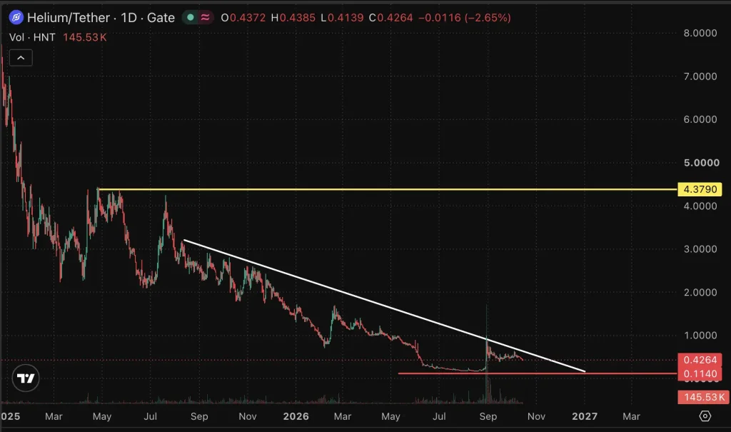 HNT Price chart