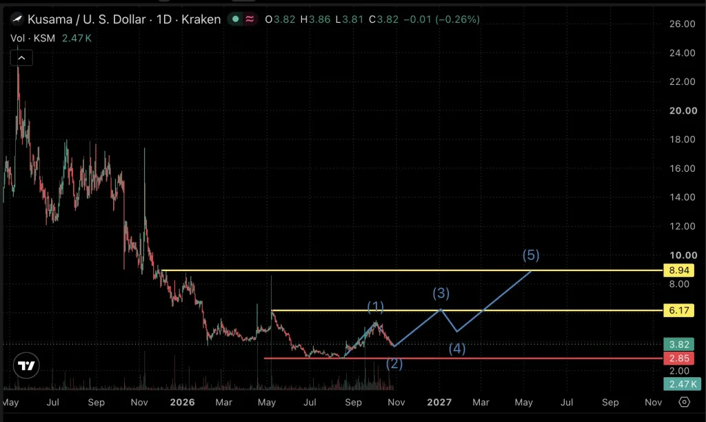 Kusama Price chart