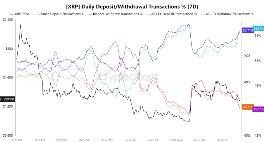 XRP exchange data