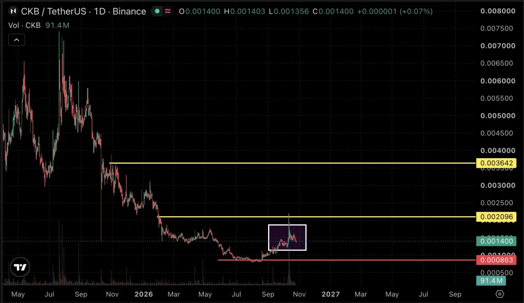 CKB price chart