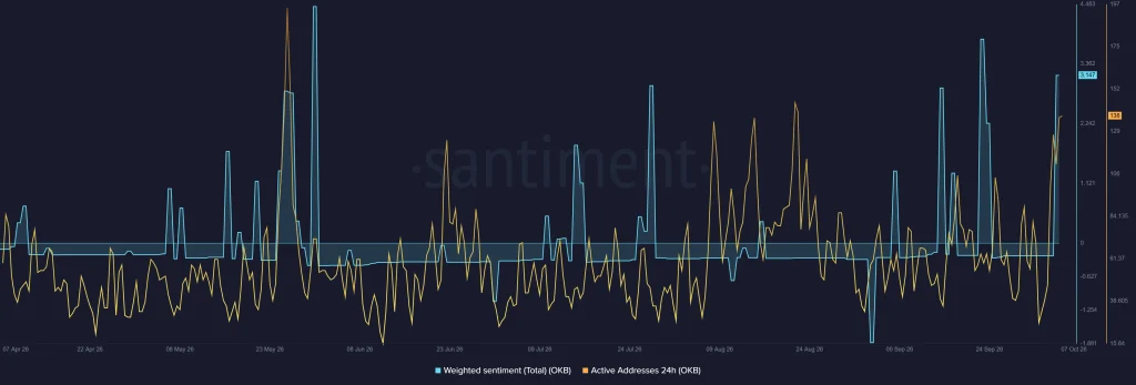 OKB network activity