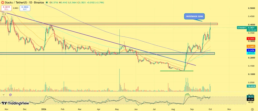 Stacks price prediction